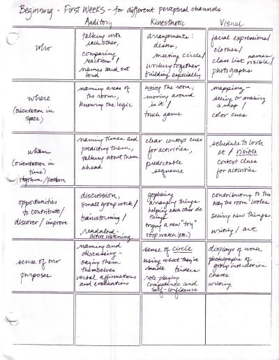 overviews first weeks edit